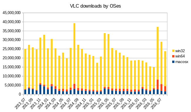 vlc-charts-oses-2013-2016.png