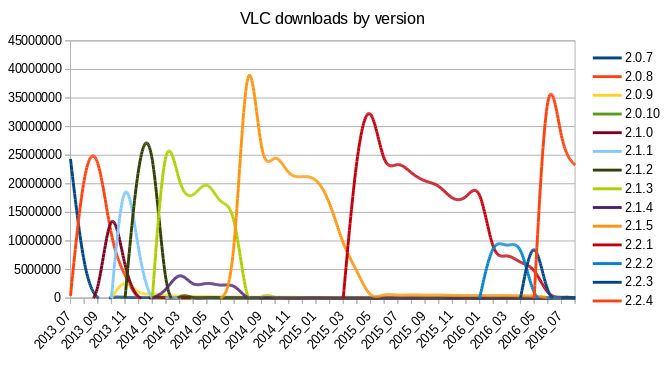 vlc-charts-versions-2013-2016.png